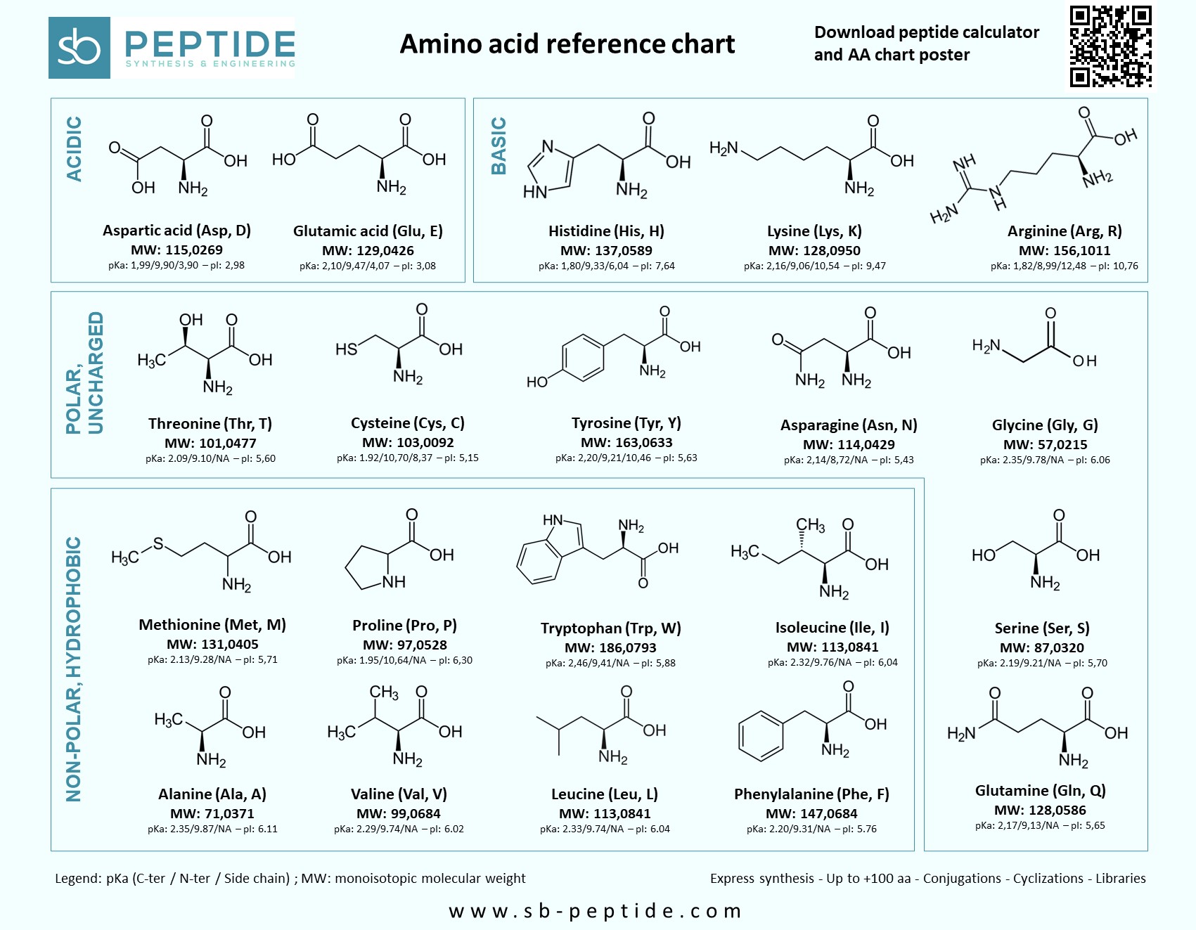 Amino acid periodic chart