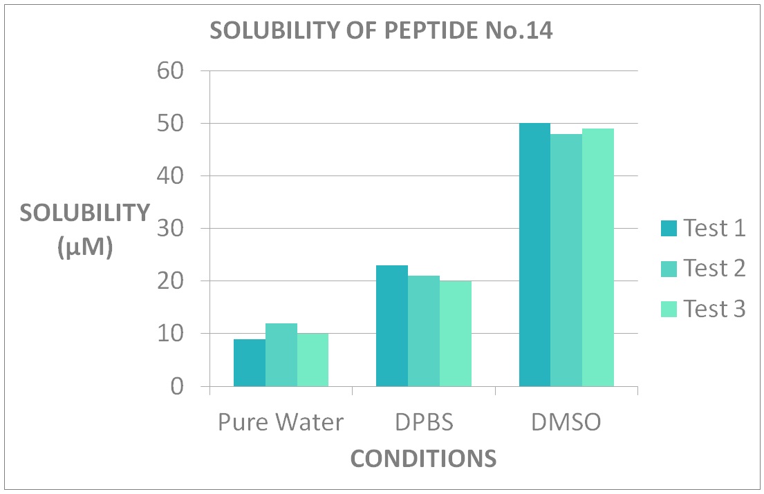 Best peptide solvent solubility testing