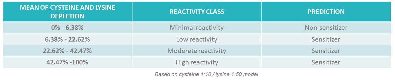 Direct Peptide Reactivity assay skin sensitizer peptide