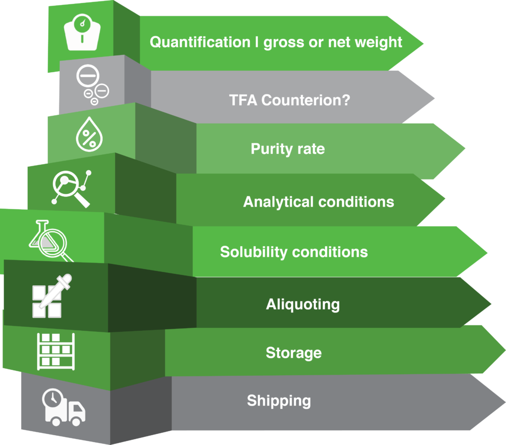 Peptide ordering guide