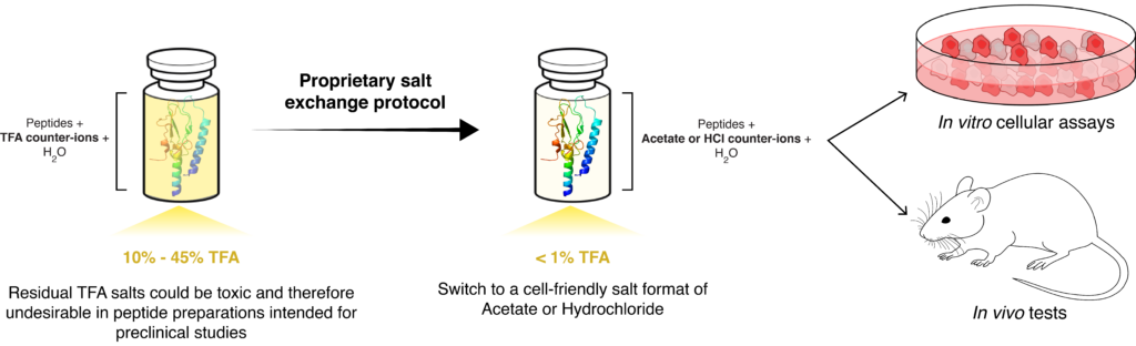 Peptide TFA removal