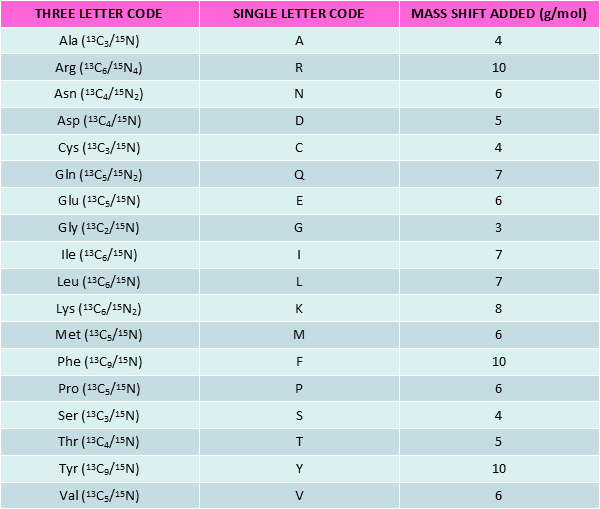 Heavy amino acid table SB-PEPTIDE