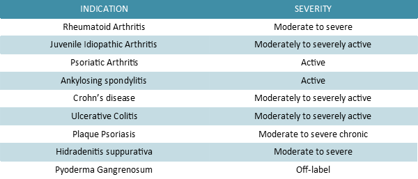 Adalimumab indication